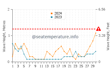Altura de las olas en Sablig en septiembre