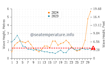 Waves height in Sabtang in September
