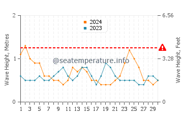 Altura de las olas en Sada en septiembre