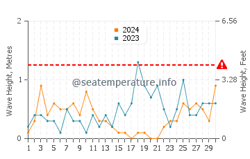 Altezza delle onde Sæby a settembre