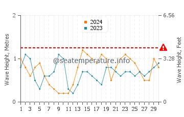 Altezza delle onde Safaga a settembre