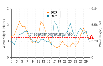 Altezza delle onde Safi a settembre