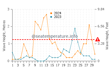 Waves height in Sagone in September