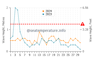 Waves height in Sagunto in September