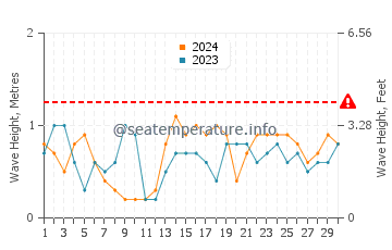 Waves height in Sahl Hasheesh in September