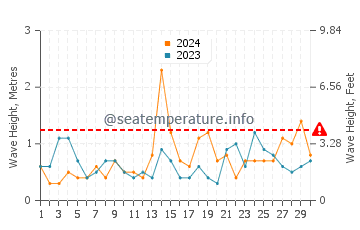 Altura de las olas en Saidia en septiembre