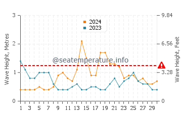 Waves height in Saiki in September