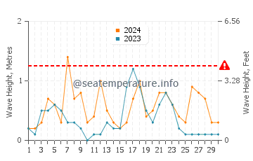 Waves height in Saint-Aygulf in September