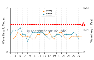 Altura das ondas Saint Davids em setembro