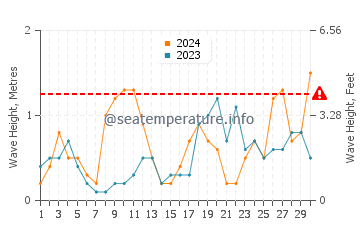 Waves height in Saint-Jacut-de-la-Mer in September