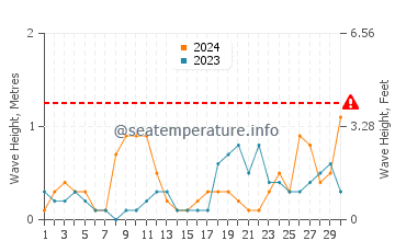 Waves height in Saint-Jean-le-Thomas in September