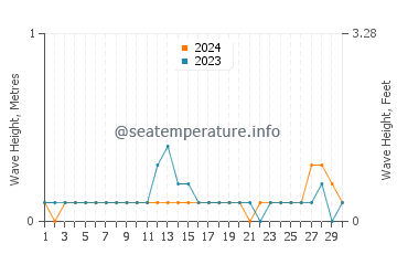 Waves height in Saint-Marc in September