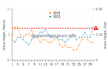 Waves height in Marigot in September