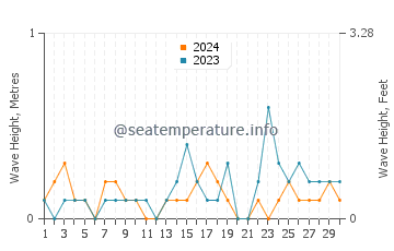 Waves height in Saint Michaels in September