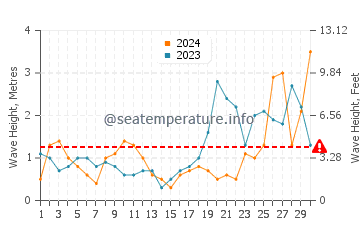 Waves height in Saint Pierre Quiberon in September