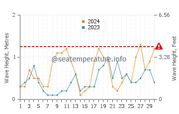 Waves height in Saint Quay Portrieux in September