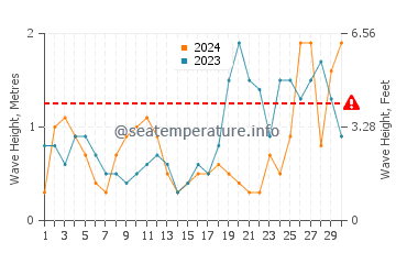 Waves height in Sainte-Anne la Palud in September