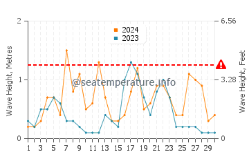 Waves height in Sainte-Maxime in September