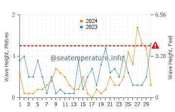 Altezza delle onde Salacgrīva a settembre