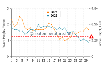 Altezza delle onde Salalah a settembre