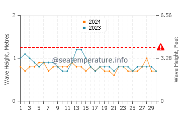 Waves height in Salango in September