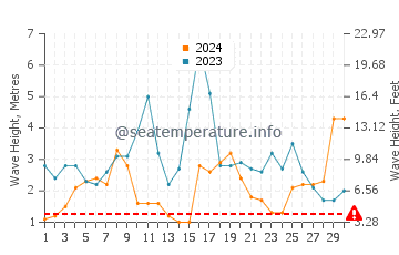 Altezza delle onde Saldanha a settembre