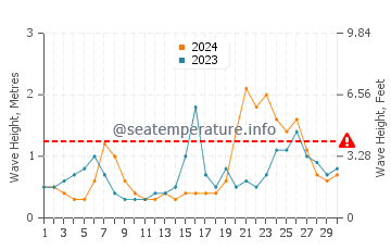Altezza delle onde Salem a settembre