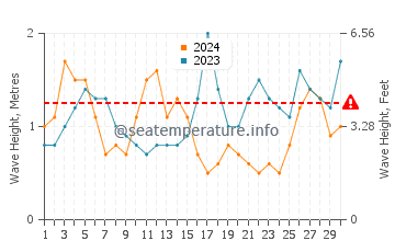 Altezza delle onde Salema a settembre