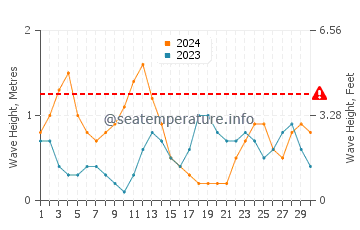 Waves height in Salinas del Carmen in September