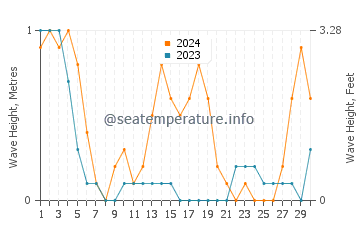 Altura de las olas en Salingogan en septiembre