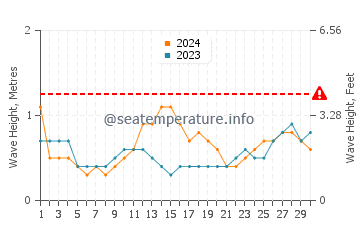 Waves height in Salvacion in September