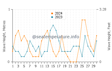 Waves height in Salwa in September