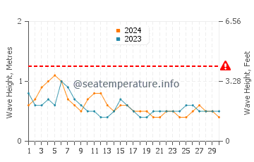 Altezza delle onde Saly a settembre