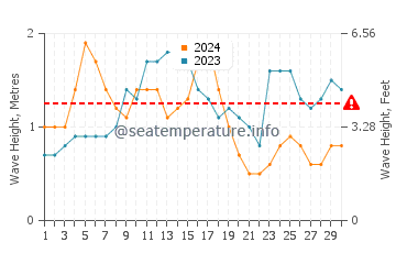 Waves height in Samarai in September