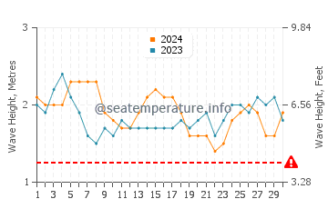 Altura de las olas en Sambava en septiembre