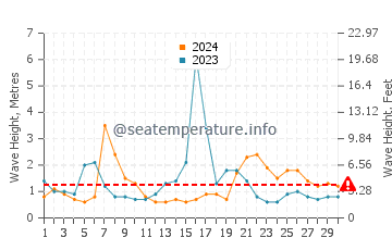 Waves height in Sambro in September