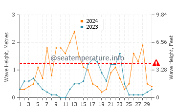 Altezza delle onde Saména a settembre