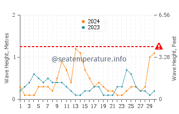 Altezza delle onde Sami a settembre