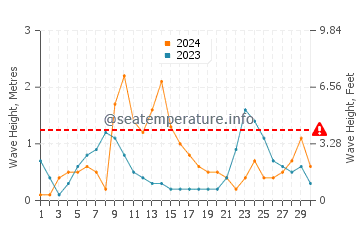 Hauteur des vagues à Sampieri en septembre