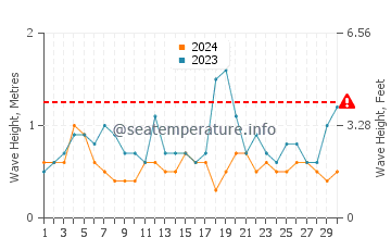 Altezza delle onde San Cayetano a settembre