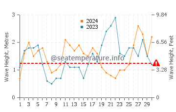 Waves height in San Cibrao in September
