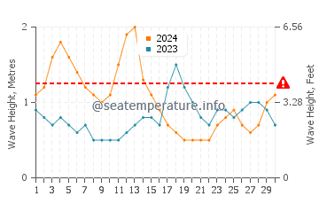 Waves height in San Cristobal de La Laguna in September