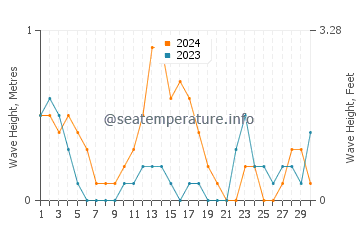 Waves height in San Enrique in September