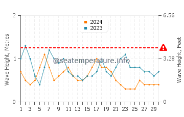 Altura das ondas San Ignacio De Tupile em setembro