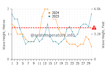 Waves height in San Ignacio in September