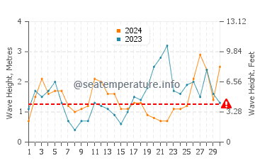 Waves height in San Juan de la Arena in September