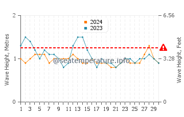 Waves height in San Lorenzo in September