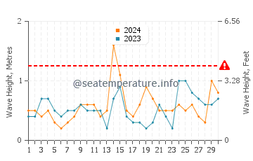 Waves height in San Luis de Sabinillas in September