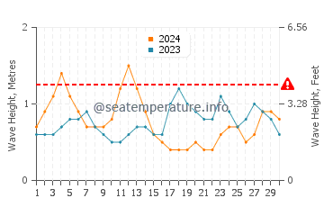 Waves height in San Marcial de Rubicon in September