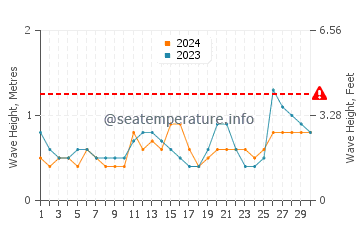 Waves height in San Mateo in September